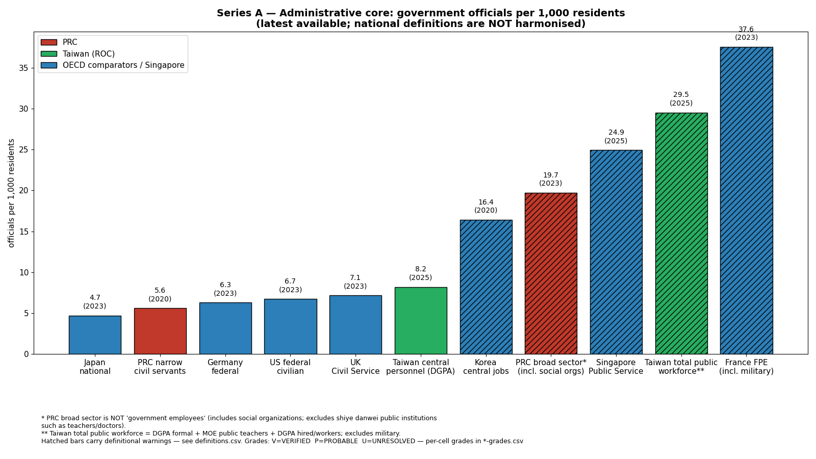 Series A: administrative core per 1,000 residents — PRC, ROC/Taiwan, Singapore, Korea, France, US, Japan, UK, Germany