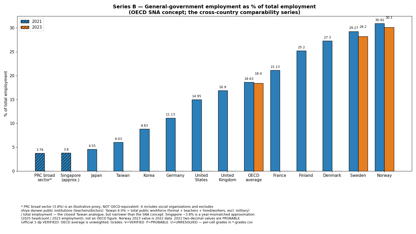 Series B: broad public workforce as % of total employment, 2021 and 2023 — Norway, Sweden, Denmark, Finland, France, OECD average, UK, US, Germany, Korea, Taiwan, Japan; Taiwan 6.0% vs OECD average 18.4%