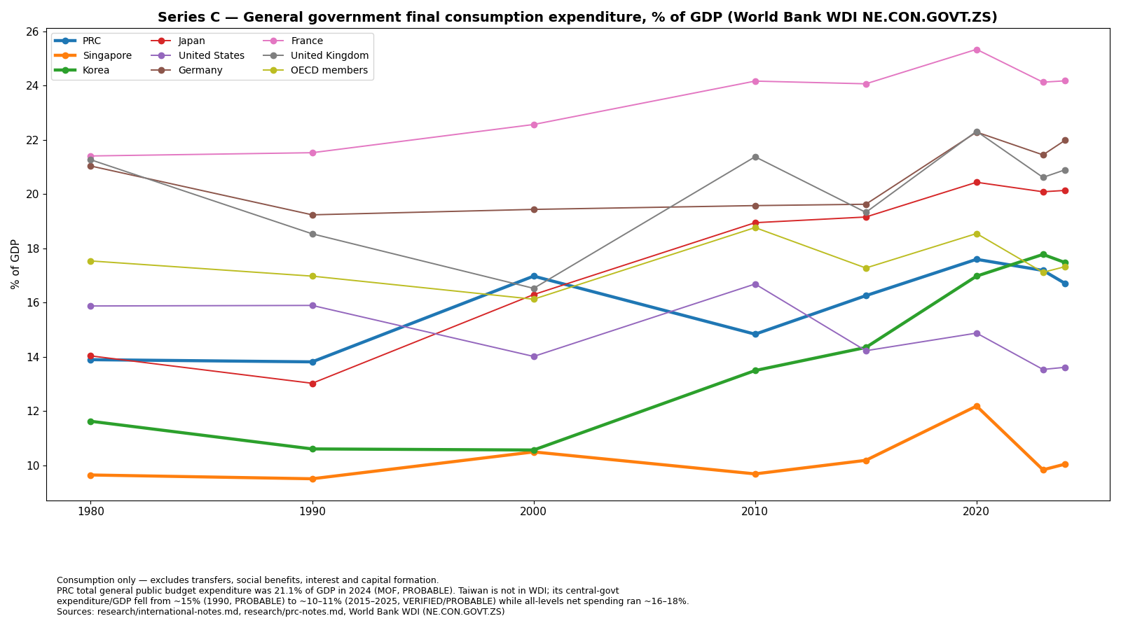 Series C: government expenditure as % of GDP, 1980–2024 — PRC, Taiwan, UK, US, Japan, Korea, Singapore, France, Germany