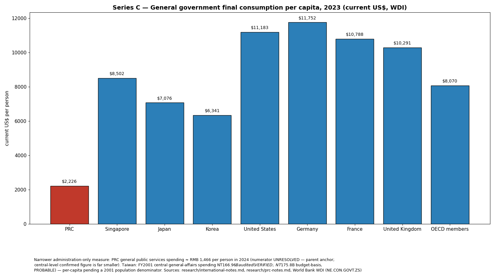 Per-capita administration spending (USD) — PRC, Taiwan, UK, US, Japan, Korea, Singapore, France, Germany